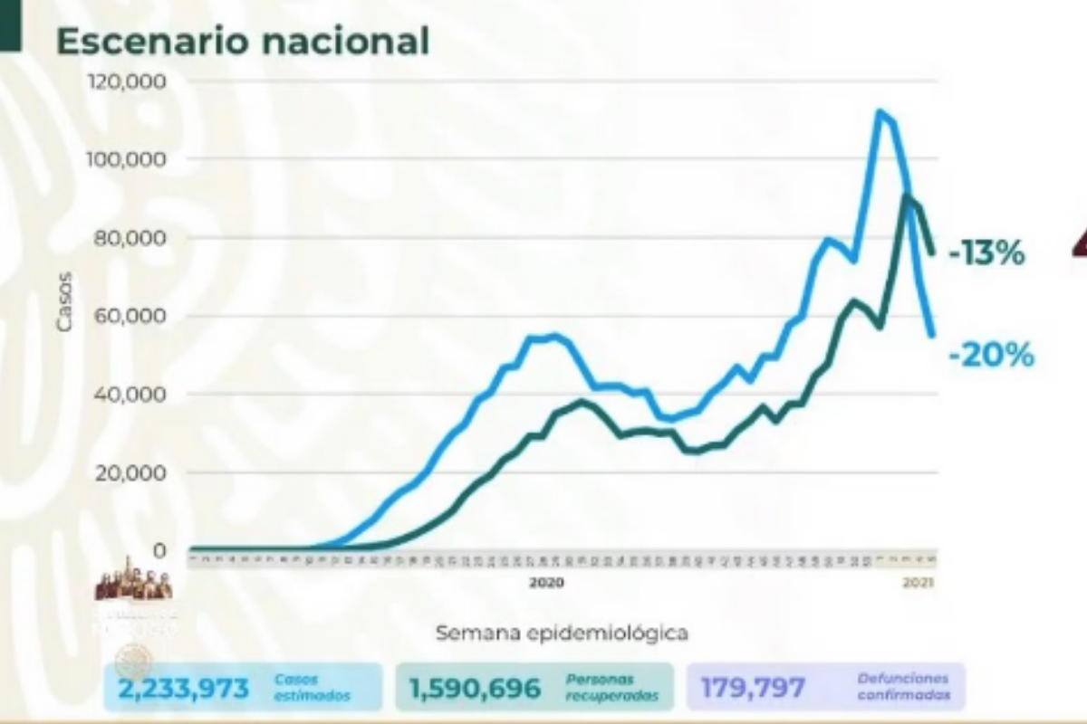 México se acerca a las 180 mil muertes por COVID-19 (+video)