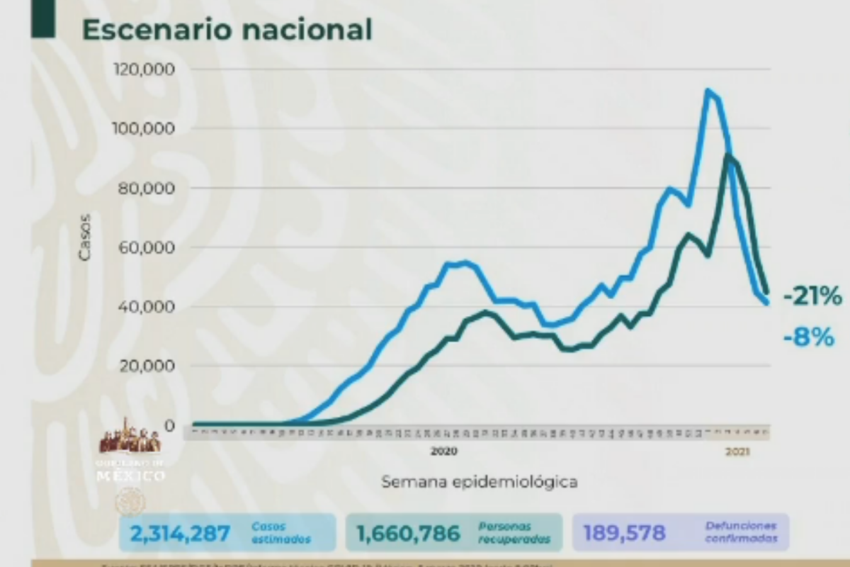 Van 189 mil 578 decesos por Covid; en un día aumentaron 712 muertes (+video)