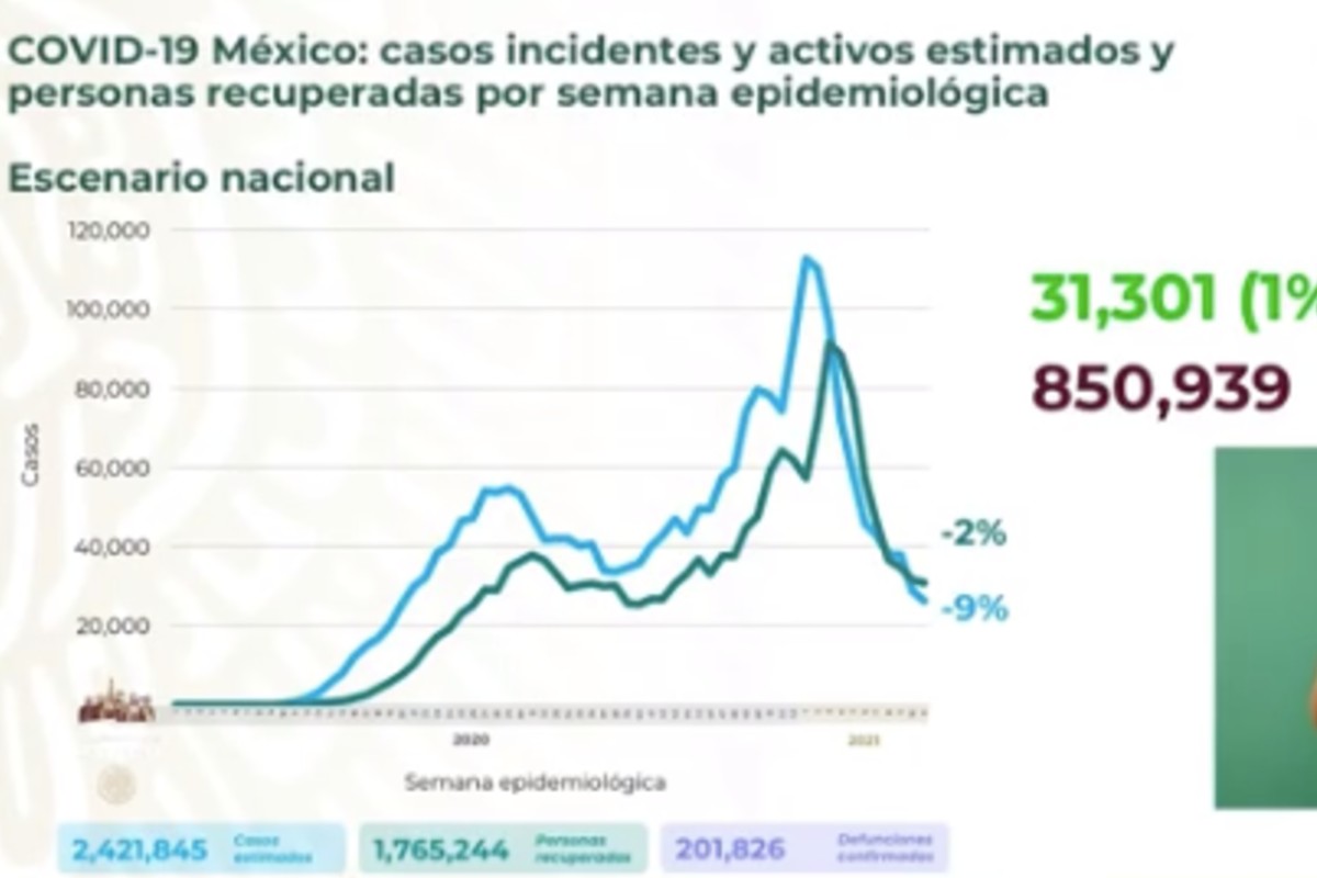 México suma 201 mil 826 muertes por Covid-19