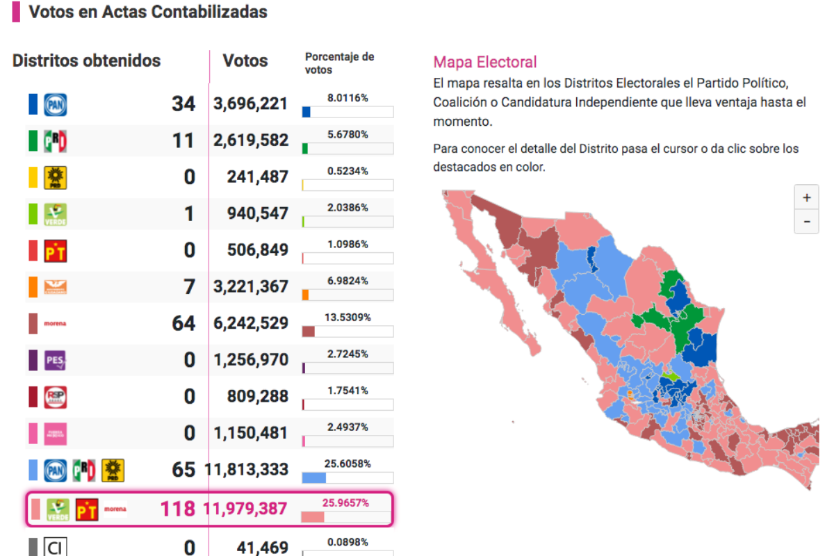Morena estaría arriba en 11 estados y PAN se lleva dos; aquí los detalles