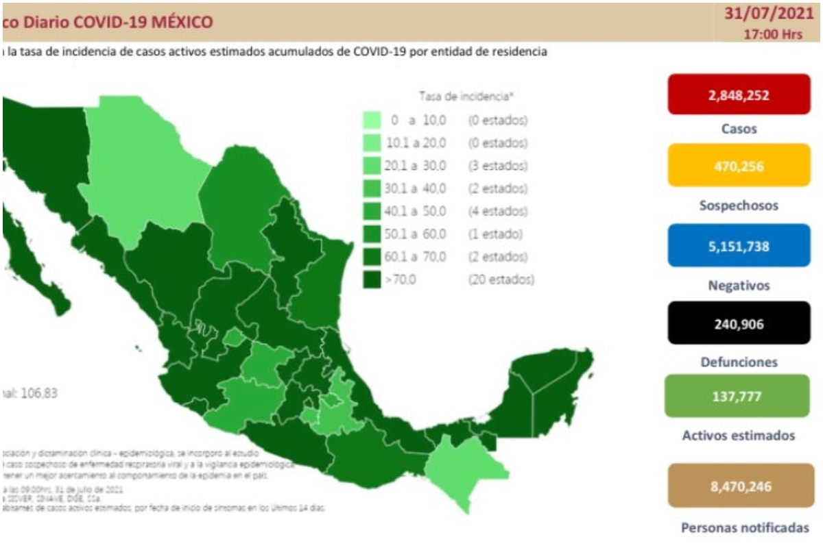 México registra 240 mil 906 defunciones y dos millones 848 mil 252 casos confirmados de Covid-19