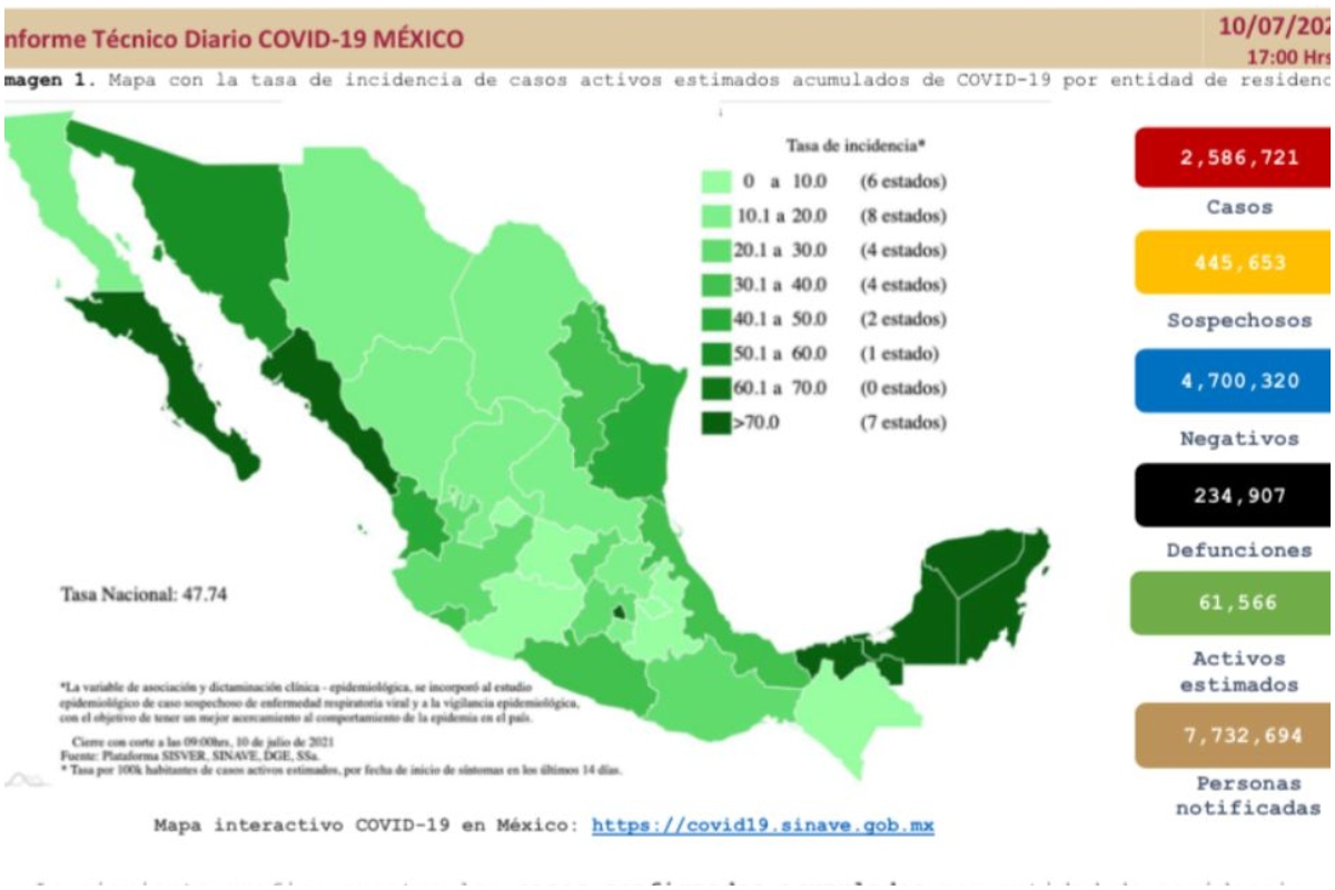 México suma 234 mil 907 defunciones y dos millones 586 mil 721 casos totales por Covid-19