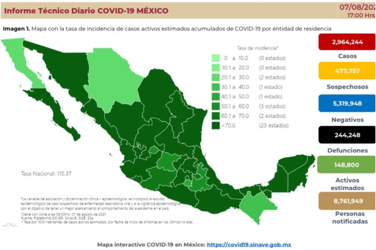 México registra 244 mil 248 defunciones por Covid-19 y 2 millones 964 mil 244 casos totales