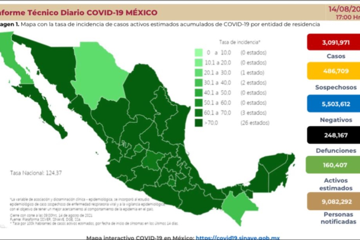 México suma 248 mil 167 defunciones y tres millones 091 mil 971 casos totales de Covid-19