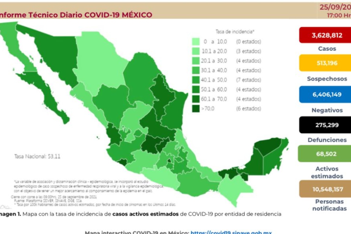 México acumula 275 mil 299 y 3 millones 628 mil 812 casos de Covid-19