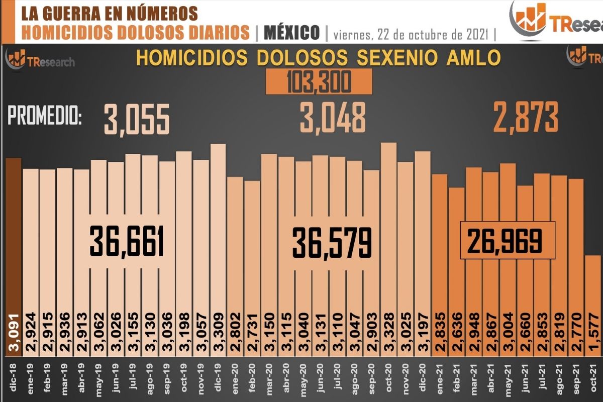 Van 103 mil 584 homicidios dolosos en lo que va el sexenio de AMLO